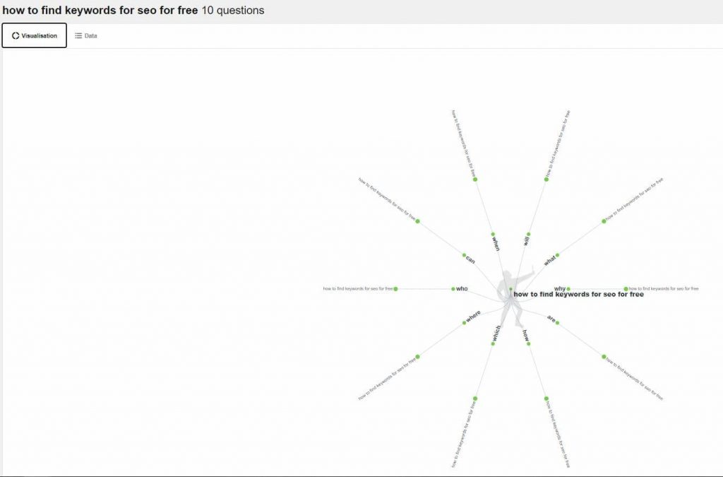 The AnswerThePublic  Search Results shown in a visualization wheel - How to Find Keywords for SEO for Free