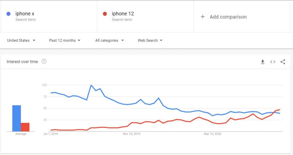 iPhone X vs iPhone 12 compared within Google Trends - How to Find Keywords for SEO for Free
