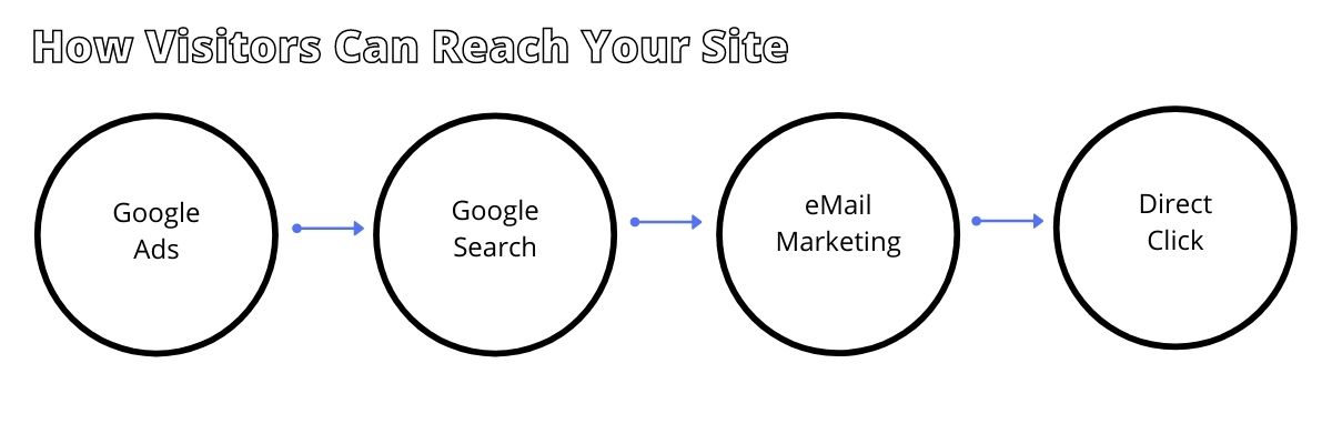 circles from ads to search to email marketing or direct as examples of methods used by visitors reach your website